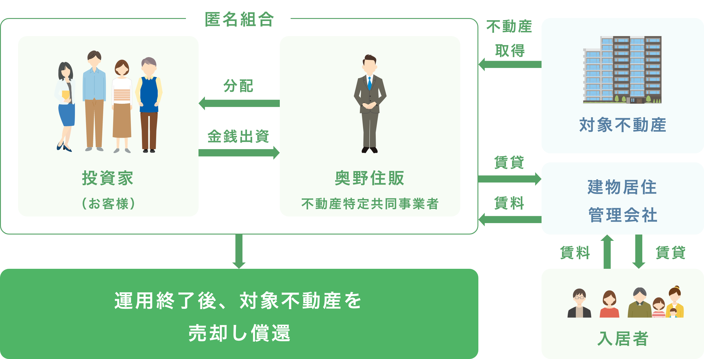 「RE:TOKYO」は不動産特定共同事業法に基づく商品です